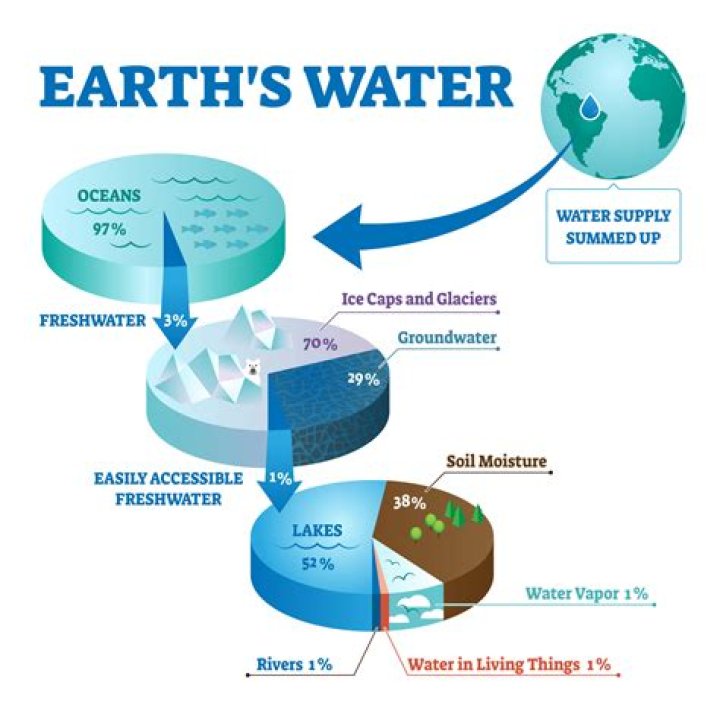 why is water the most important resource on earth