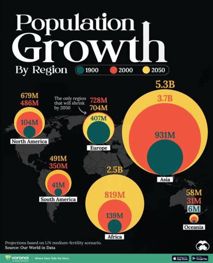 why might future population growth pose a problem for north africa?