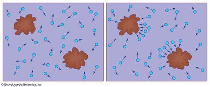 why must particles be extremely small to demonstrate brownian movement