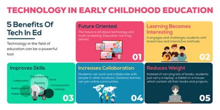why should technology be used in schools