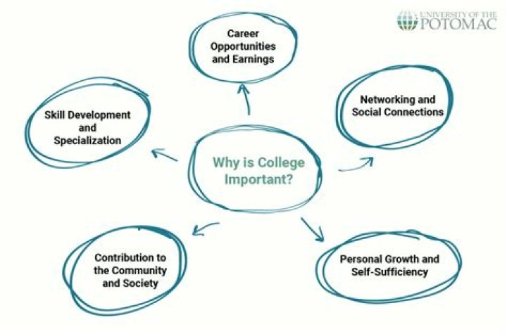 why should we go to college