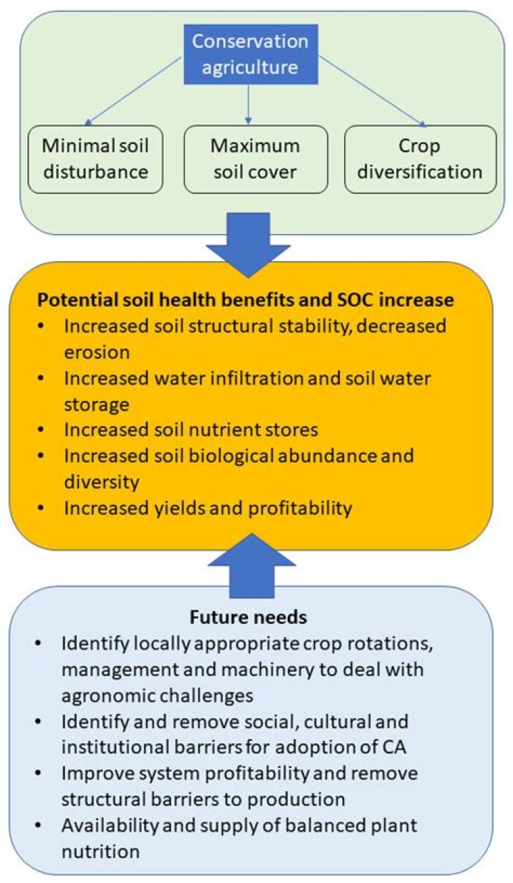 why soil conservation is an important agricultural practice